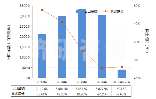 2013-2017年2月中國塑料制其他家庭用具及衛(wèi)生或盥洗用具(HS39249000)出口總額及增速統(tǒng)計(jì)